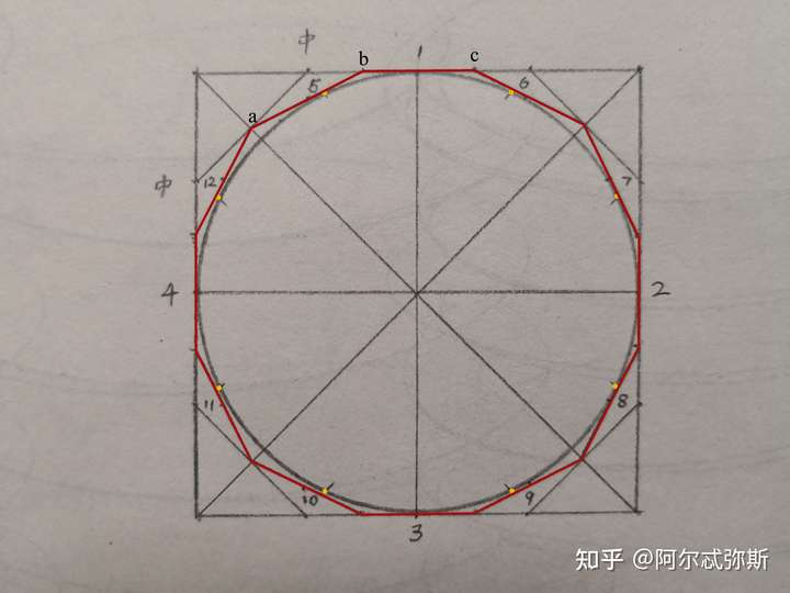 但是用圆规画出标准的圆形可以发现,圆周在每一小边上的切点(黄点)并