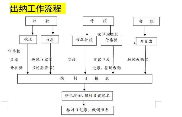 会计小飞侠 会计 做财务的首先要把自己的工作流程搞清楚!