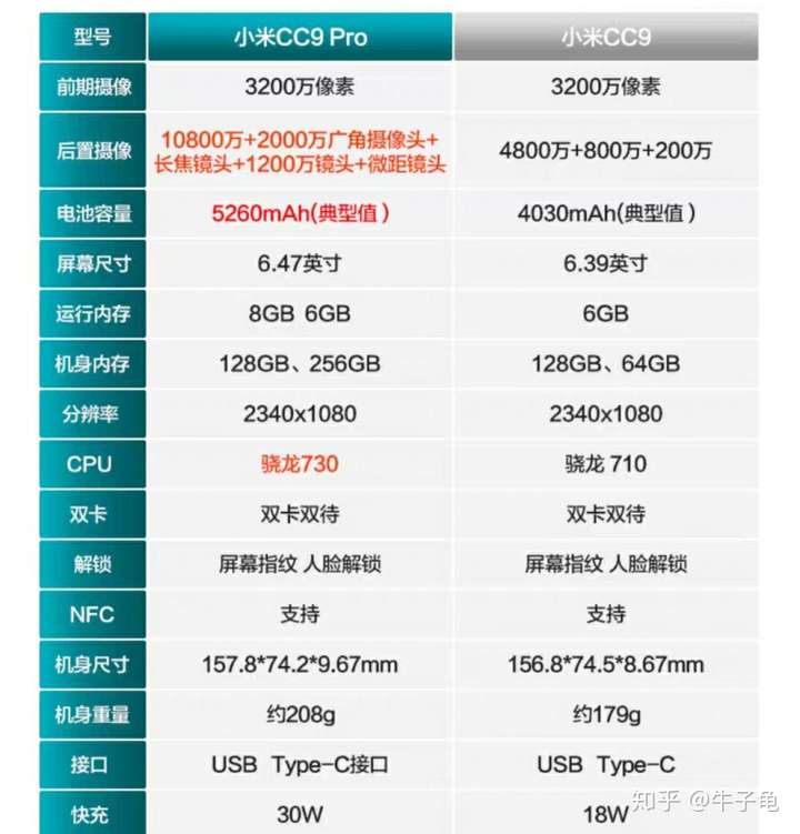 renoace参数配置,renoace2 小米cc9,小米cc9pro,opporenoace,这几款机买哪款比较