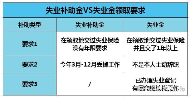 2020失业补助金领取条件及标准手把手教你最高领8000