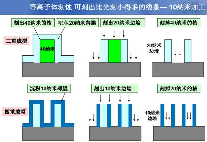 如何看待中微半导体研制的7~10nm刻蚀机?