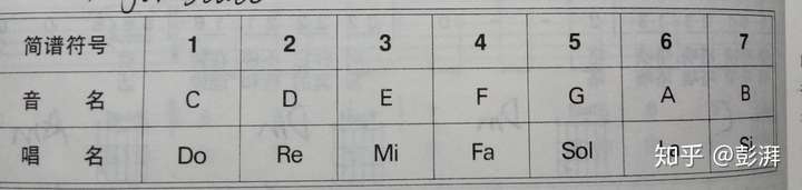 c大调为例,看看它的顺阶和弦