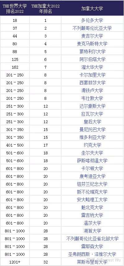 2022泰晤士世界大学排名出炉