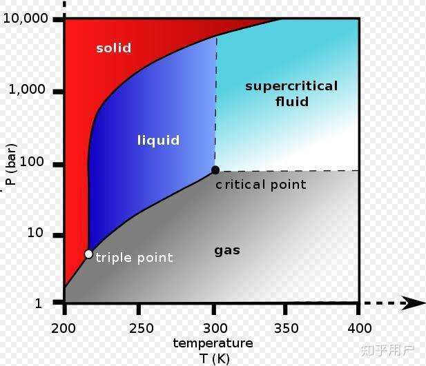 我国科学家首次在自然界发现超临界二氧化碳,如何理解?