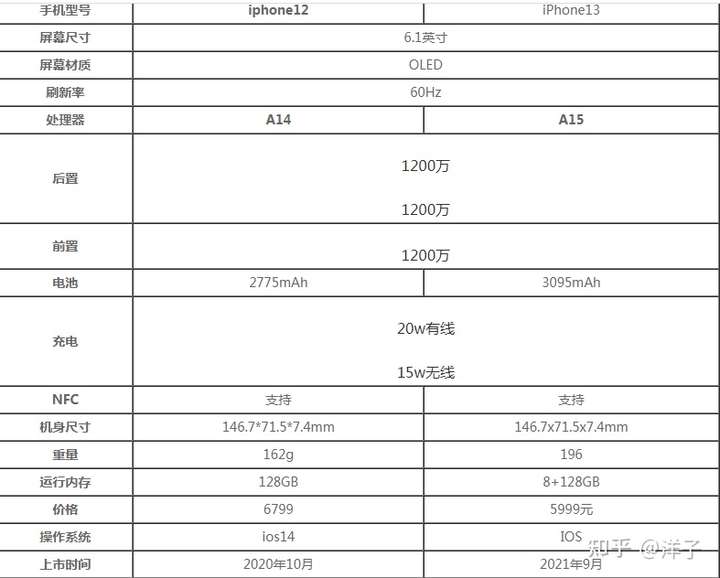 今年双十一是买iphone12还是买iphone13?