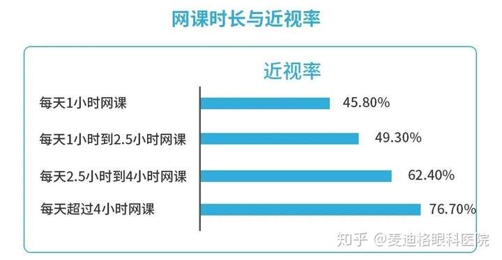 教育部2020年上半年来学生近视率增加了117