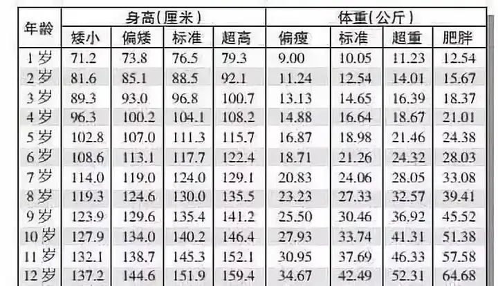 每个年龄段的孩子到底多高才算达标?