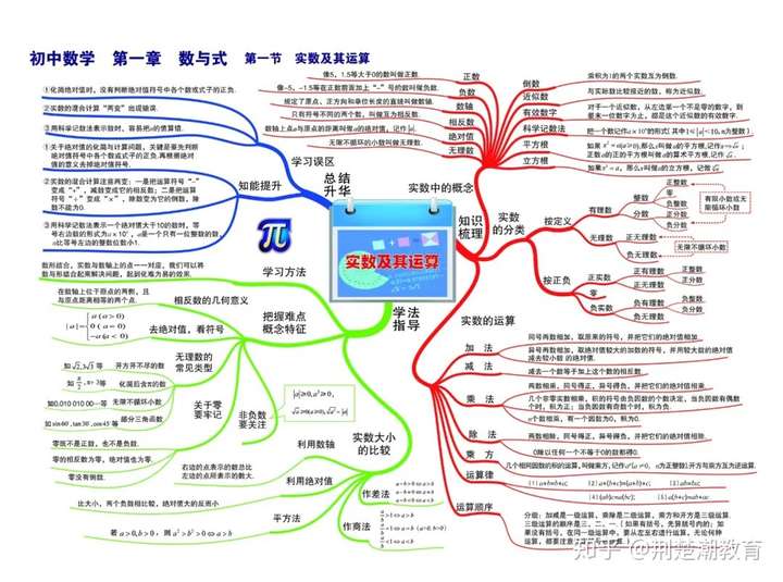 初中数学思维导图