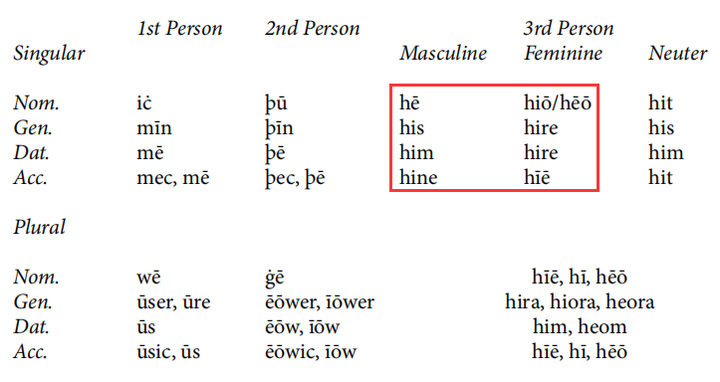 为什么英语中女性 she 的宾格和所有格同是 her,而男性 he 的宾语和