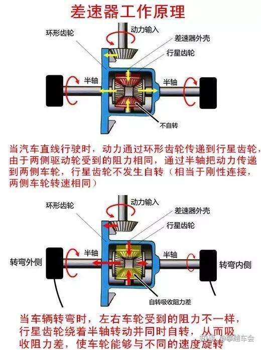 差速器工作原理?