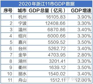 大变局浙江gdp冲破7万亿下一步能否超越人口过亿的山东