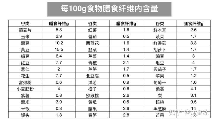 什么食物可以补充膳食纤维的