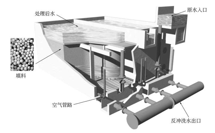 biostyr曝气生物滤池如何运行