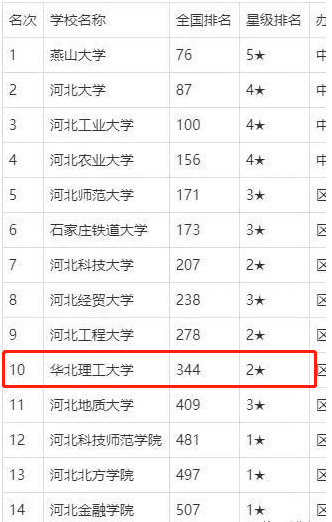 了,根据校友会最新版可以看出,燕山大学排名第一,河北大学排名第二