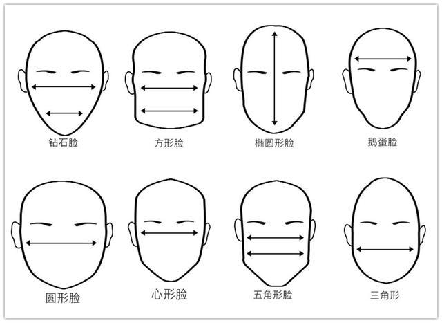 脸型的分类: 脸型大概可以分为钻石脸,方形脸,椭圆形脸,鹅蛋脸,圆形