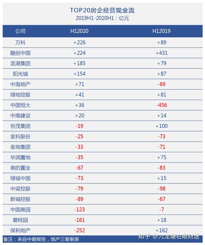 大佬齐发声、省级城投信托违约及X桂园现金流首转负