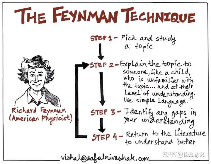 费曼技巧 csdn