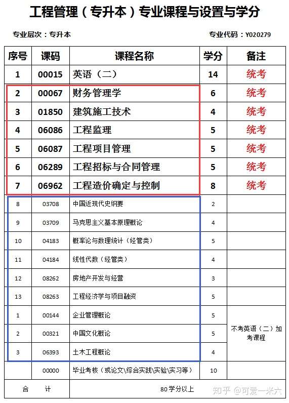 自考本科工程管理专业要考什么科目怎么查呢