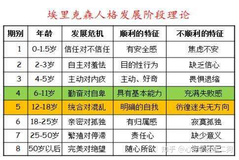 图为埃里克森发展理论,25~50岁要解决自己发展/停滞的矛盾,实现人生