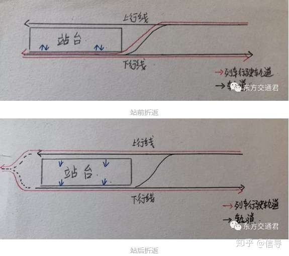 (也有其他折返方式,但不是很常见,例如纽约1号线灯泡线折返) 这两种