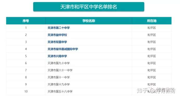 2021年天津和平区学校排行集锦