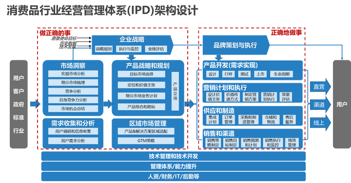 消费品ipd体系概述