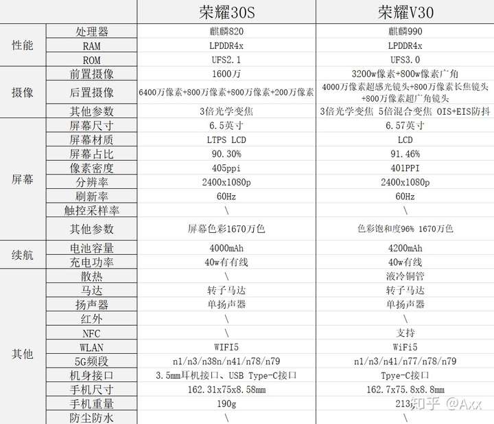 下面是荣耀30s和荣耀v30的参数对比图