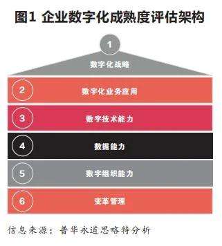 正确评估数字化成熟度