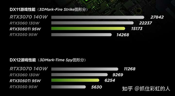 性能强悍,性能释放优秀,锐龙r7-5800h标压处理器,8核16线程,较于上一