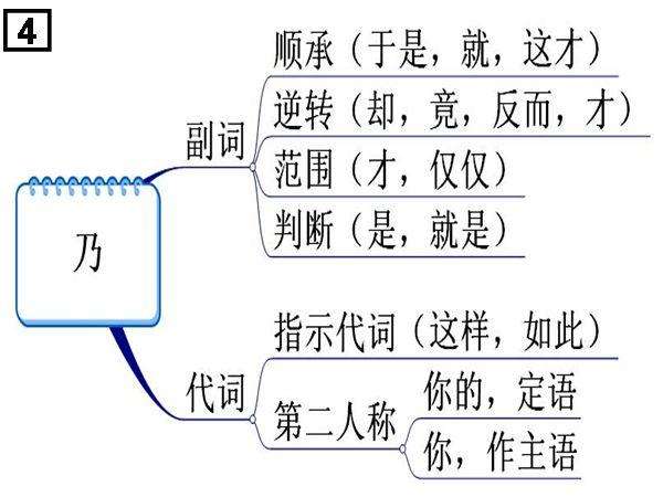 包你学会高中文言文18个虚词思维导图太实用了轻松记忆虚词