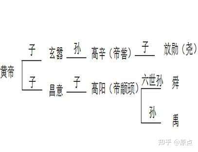 一张图看懂古人津津乐道的尧舜禹禅让制其实是血缘的传承