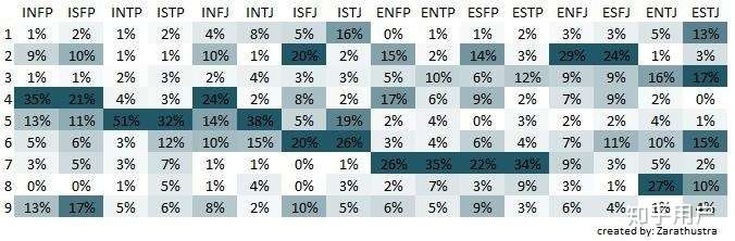 intp,infp 三观既互补又契合 第二级:intj,infj三观契合 第三级:enfp