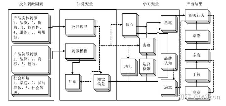 社会学,心理学和经济学密切相关,相关理论基础有: 1,刺激-反应模式sor