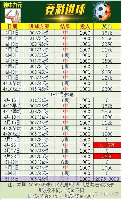 竞彩足球506期推荐以及排列三116期预测另外大乐透合股也开启