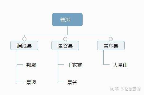 亿景云端说普洱24普洱茶的山头分布