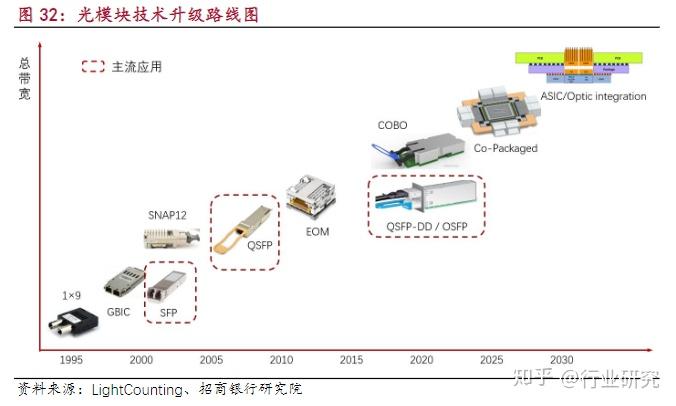 光模块的作用是什么?