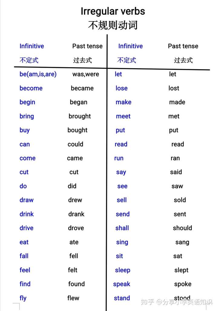 语法详解:动词过去式变化规则