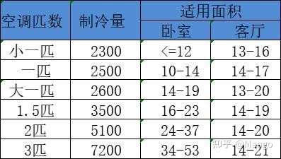 空调怎么选最新空调选购指南内附高性价比空调推荐