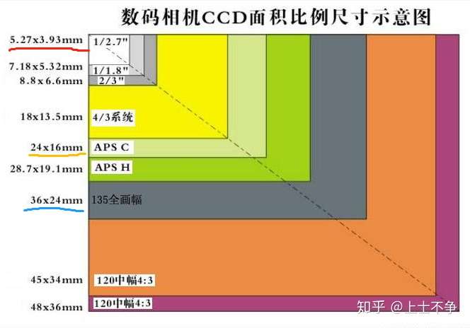 红色是手机(大概),黄色是80d,蓝色是全画幅相机.