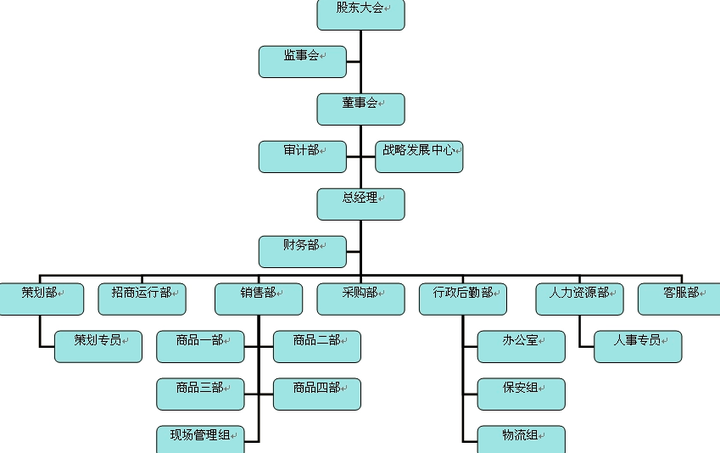 一个企业和公司除了要有总副经理和总副总裁以外还需要有哪些职业呢