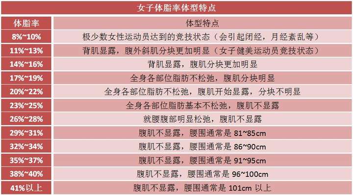 不同体脂率的身体表现如下图 体脂率太低或者