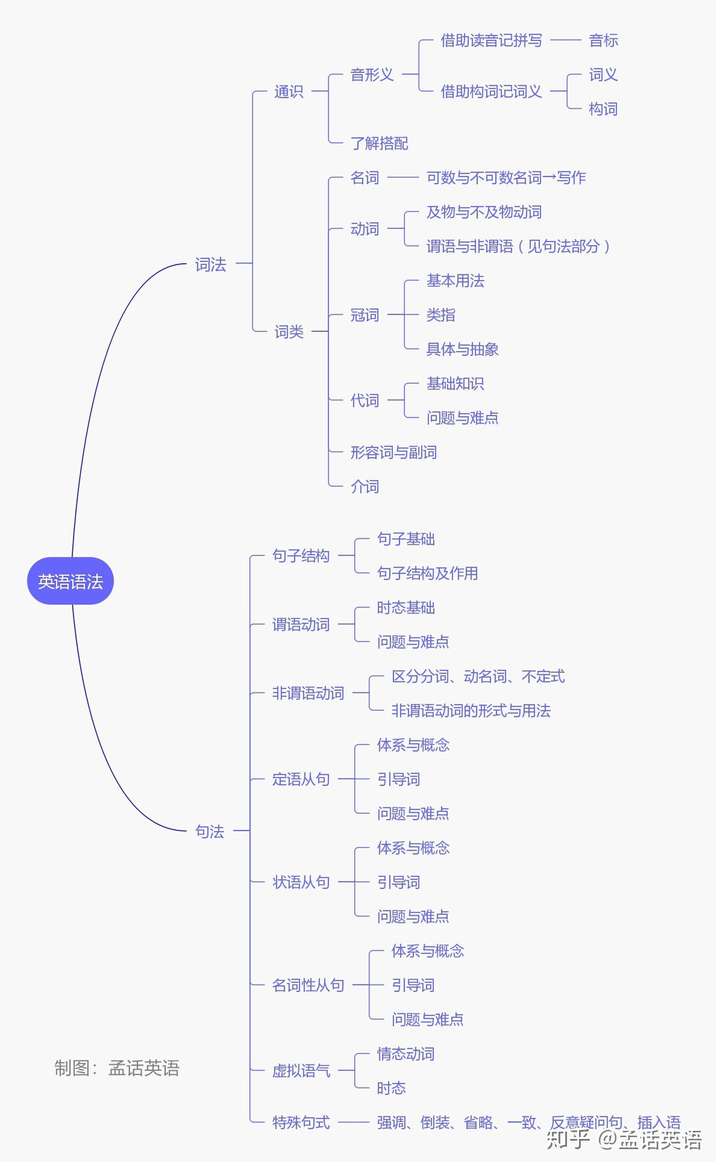 下面是我整理的高中英语语法主要内容与结构,供您参考.