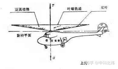 直升机飞行时,带有一定迎角的桨叶高速旋转会形成一个带有一定锥度,底
