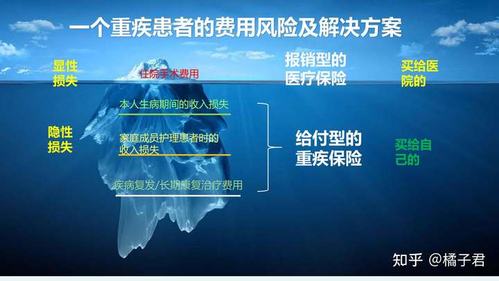 重疾险和医疗险一样吗?是不是只买其中一种就够了?