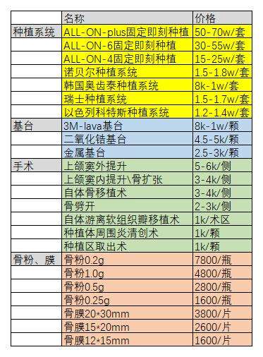 全口种植和单牙种植的区别.种植牙选择大全!