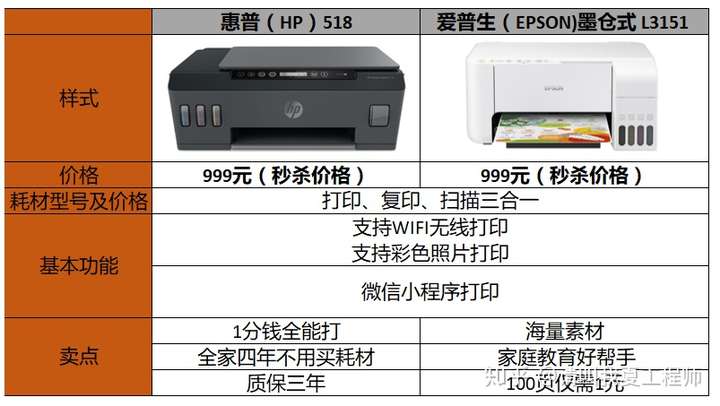 想买一台家用彩色打印机主要给孩子打作业彩色图片类a4大小的