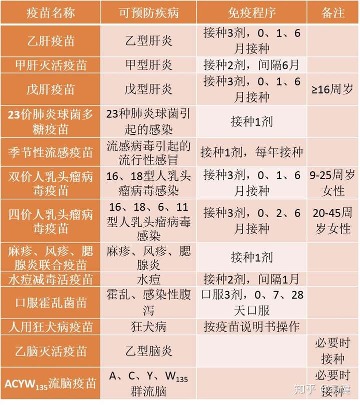 感谢邀请,咨询了杭州疾控的同学,有这些成人需自费接种的疫苗