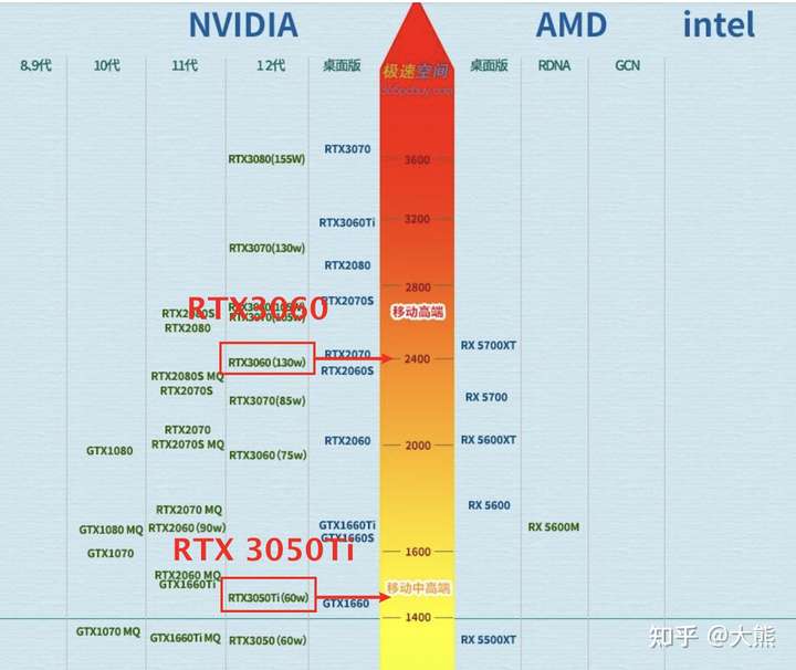 笔记本电脑显卡rtx3050ti和3060性能相差很大吗?