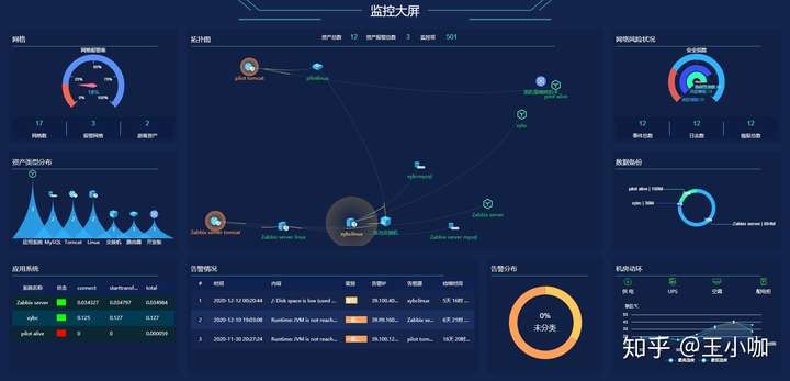 maxserveraiops新一代运维监控大屏