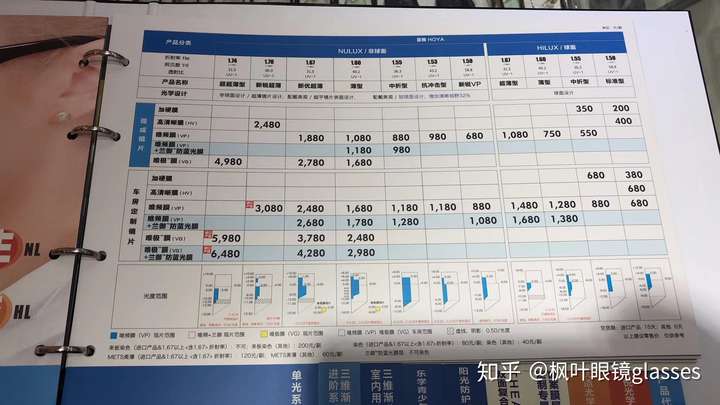 价目表标价是680元,实体店估计400到500左右大部分眼镜店也能谈下来.